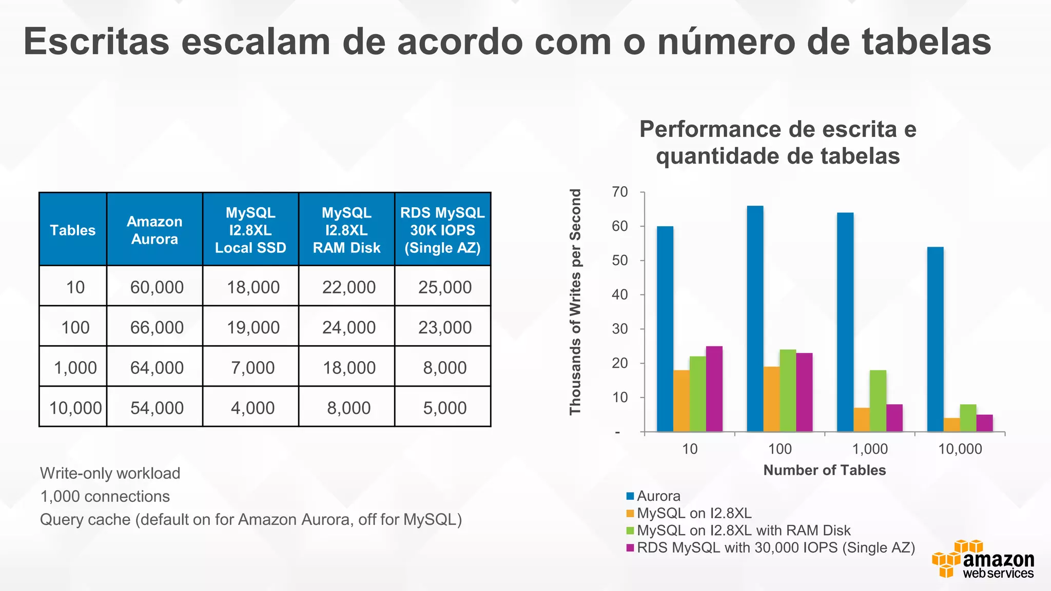 Escritas escalam de acordo com o número de tabelas
-
10
20
30
40
50
60
70
10 100 1,000 10,000
ThousandsofWritesperSecond
Number of Tables
Performance de escrita e
quantidade de tabelas
Aurora
MySQL on I2.8XL
MySQL on I2.8XL with RAM Disk
RDS MySQL with 30,000 IOPS (Single AZ)
Tables
Amazon
Aurora
MySQL
I2.8XL
Local SSD
MySQL
I2.8XL
RAM Disk
RDS MySQL
30K IOPS
(Single AZ)
10 60,000 18,000 22,000 25,000
100 66,000 19,000 24,000 23,000
1,000 64,000 7,000 18,000 8,000
10,000 54,000 4,000 8,000 5,000
Write-only workload
1,000 connections
Query cache (default on for Amazon Aurora, off for MySQL)
 