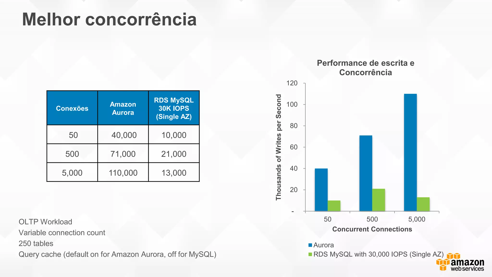 Melhor concorrência
-
20
40
60
80
100
120
50 500 5,000
ThousandsofWritesperSecond
Concurrent Connections
Performance de escrita e
Concorrência
Aurora
RDS MySQL with 30,000 IOPS (Single AZ)
Conexões
Amazon
Aurora
RDS MySQL
30K IOPS
(Single AZ)
50 40,000 10,000
500 71,000 21,000
5,000 110,000 13,000
OLTP Workload
Variable connection count
250 tables
Query cache (default on for Amazon Aurora, off for MySQL)
 