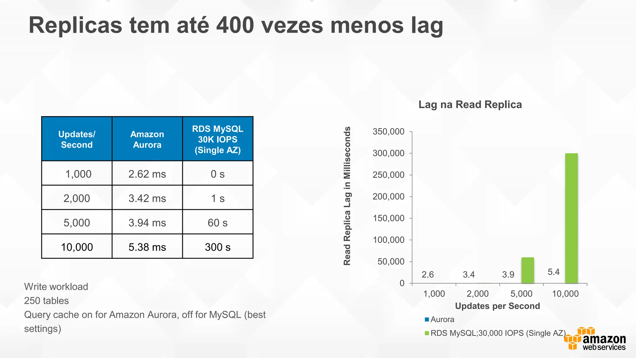 Replicas tem até 400 vezes menos lag
2.6 3.4 3.9 5.4
1,000 2,000 5,000 10,000
0
50,000
100,000
150,000
200,000
250,000
300,000
350,000
Updates per Second
ReadReplicaLaginMilliseconds
Lag na Read Replica
Aurora
RDS MySQL;30,000 IOPS (Single AZ)
Updates/
Second
Amazon
Aurora
RDS MySQL
30K IOPS
(Single AZ)
1,000 2.62 ms 0 s
2,000 3.42 ms 1 s
5,000 3.94 ms 60 s
10,000 5.38 ms 300 s
Write workload
250 tables
Query cache on for Amazon Aurora, off for MySQL (best
settings)
 