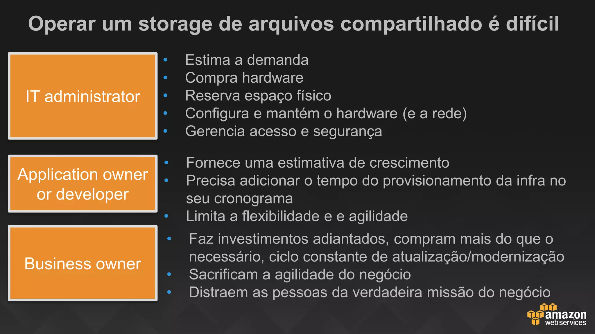 Operar um storage de arquivos compartilhado é difícil
Application owner
or developer
IT administrator
Business owner
• Estima a demanda
• Compra hardware
• Reserva espaço físico
• Configura e mantém o hardware (e a rede)
• Gerencia acesso e segurança
• Fornece uma estimativa de crescimento
• Precisa adicionar o tempo do provisionamento da infra no
seu cronograma
• Limita a flexibilidade e e agilidade
• Faz investimentos adiantados, compram mais do que o
necessário, ciclo constante de atualização/modernização
• Sacrificam a agilidade do negócio
• Distraem as pessoas da verdadeira missão do negócio
 