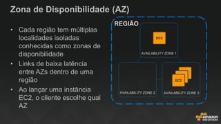Zona de Disponibilidade (AZ)
• Cada região tem múltiplas
localidades isoladas
conhecidas como zonas de
disponibilidade
• Links de baixa latência
entre AZs dentro de uma
região
• Ao lançar uma instância
EC2, o cliente escolhe qual
AZ
AVAILABILITY ZONE 3
EC2
AVAILABILITY ZONE 2
AVAILABILITY ZONE 1
EC2
EC2
EC2
REGIÃO
 