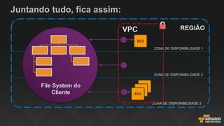 Juntando tudo, fica assim:
ZONA DE DISPONIBILIDADE 1
REGIÃO
ZONA DE DISPONIBILIDADE 2
ZONA DE DISPONIBILIDADE 3
VPC
EC2
EC2
EC2
EC2
File System do
Cliente
 