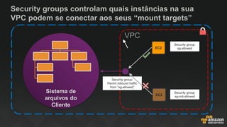 VPC
EC2
EC2
Security groups controlam quais instâncias na sua
VPC podem se conectar aos seus “mount targets”
Sistema de
arquivos do
Cliente
Security group:
sg-allowed
Security group:
Permit inbound traffic
from “sg-allowed”
Security group:
sg-not-allowed
 