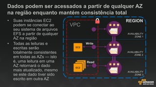 Dados podem ser acessados a partir de qualquer AZ
na região enquanto mantém consistência total
• Suas instâncias EC2
podem se conectar ao
seu sistema de arquivos
EFS a partir de qualquer
AZ na região
• Todas as leituras e
escritas serão
totalmente consistentes
em todas as AZs — isto
é, uma leitura em uma
AZ retornará o dado
mais atualizado, mesmo
se este dado tiver sido
escrito em outra AZ
AVAILABILITY
ZONE 1
REGION
VPC
EC2
EC2
EC2
AVAILABILITY
ZONE 2
AVAILABILITY
ZONE 3
EC2
Write
Read
 