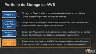 Portfolio de Storage da AWS
Amazon S3
• Storage de Objetos: dados apresentados como buckets de objetos
• Dados acessados por APIs através da Internet
Amazon
EFS
• Storage de arquivos (análogo ao NAS): dados apresentados como um file system
• Acesso de baixa latência e compartilhado a partir de múltiplas instâncias EC2
Amazon
Elastic Block
Store
• Storage de Blocos (análogo ao SAN): dados apresentados como discos/volumes
• Acesso de menor latência a partir das Instâncias EC2
Amazon
Glacier
• Storage para Arquivamento: dados apresentados como vaults/archives de objetos
• Storage de menor custo, para dados não acessados frequentemente
 