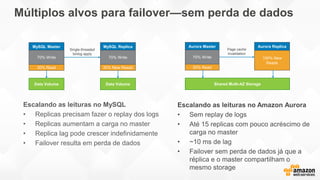 Múltiplos alvos para failover—sem perda de dados
Page cache
invalidation
Aurora Master
30% Read
70% Write
Aurora Replica
100% New
Reads
Shared Multi-AZ Storage
MySQL Master
30% Read
70% Write
MySQL Replica
30% New Reads
70% Write
Single-threaded
binlog apply
Data Volume Data Volume
Escalando as leituras no MySQL
• Replicas precisam fazer o replay dos logs
• Replicas aumentam a carga no master
• Replica lag pode crescer indefinidamente
• Failover resulta em perda de dados
 