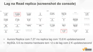 Lag na Read replica (screenshot do console)
• Aurora Replica com 7.27 ms replica lag com 13.8 K updates/second
• MySQL 5.6 no mesmo hardware tem ~2 s de lag com 2 K updates/second
 