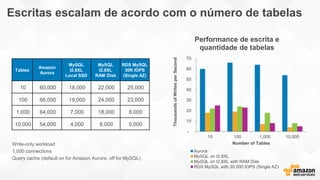 Escritas escalam de acordo com o número de tabelas
-
10
20
30
40
50
60
70
10 100 1,000 10,000
ThousandsofWritesperSecond
Number of Tables
Performance de escrita e
quantidade de tabelas
Aurora
MySQL on I2.8XL
MySQL on I2.8XL with RAM Disk
RDS MySQL with 30,000 IOPS (Single AZ)
Tables
Amazon
Aurora
MySQL
I2.8XL
Local SSD
MySQL
I2.8XL
RAM Disk
RDS MySQL
30K IOPS
(Single AZ)
10 60,000 18,000 22,000 25,000
100 66,000 19,000 24,000 23,000
1,000 64,000 7,000 18,000 8,000
10,000 54,000 4,000 8,000 5,000
Write-only workload
1,000 connections
Query cache (default on for Amazon Aurora, off for MySQL)
 