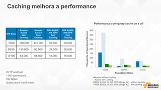 Caching melhora a performance
-
50
100
150
200
250
300
350
400
100/0 50/50 0/100
ThousandsofOperations/Second
Read/Write Ratio
Performance com query cache on e off
Aurora without Caching
Aurora with Caching
RDS MySQL;30,000 IOPS (Single AZ) - without caching
RDS MySQL;30,000 IOPS (Single AZ) - with caching
R/W Ratio
Amazon
Aurora
Sem
Caching
Amazon
Aurora
Com
Caching
RDS MySQL
30K IOPS
Sem
Caching
RDS MySQL
30K IOPS
Com
Caching
100/0 160,000 375,000 35,000 19,000
50/50 130,000 93,000 24,000 20,000
0/100 64,000 64,000 16,000 16,000
OLTP workload
1,000 connections
250 tables
Query cache on/off tested
 