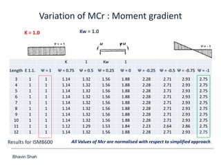 Bhavin Shah
Variation of MCr : Moment gradient
K 1 Kw 1
Length E 1.1. Ψ = 1 Ψ = 0.75 Ψ = 0.5 Ψ = 0.25 Ψ = 0 Ψ = -0.25 Ψ = -0.5 Ψ = -0.75 Ψ = -1
3 1 1 1.14 1.32 1.56 1.88 2.28 2.71 2.93 2.75
4 1 1 1.14 1.32 1.56 1.88 2.28 2.71 2.93 2.75
5 1 1 1.14 1.32 1.56 1.88 2.28 2.71 2.93 2.75
6 1 1 1.14 1.32 1.56 1.88 2.28 2.71 2.93 2.75
7 1 1 1.14 1.32 1.56 1.88 2.28 2.71 2.93 2.75
8 1 1 1.14 1.32 1.56 1.88 2.28 2.71 2.93 2.75
9 1 1 1.14 1.32 1.56 1.88 2.28 2.71 2.93 2.75
10 1 1 1.14 1.32 1.56 1.88 2.28 2.71 2.93 2.75
11 1 1 1.12 1.29 1.53 1.84 2.23 2.64 2.86 2.75
12 1 1 1.14 1.32 1.56 1.88 2.28 2.71 2.93 2.75
K = 1.0 Kw = 1.0
Results for ISMB600 All Values of Mcr are normalised with respect to simplified approach.
 