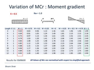 Bhavin Shah
Variation of MCr : Moment gradient
Length E 1.1. Ψ = 1 Ψ = 0.75 Ψ = 0.5 Ψ = 0.25 Ψ = 0 Ψ = -0.25 Ψ = -0.5 Ψ = -0.75 Ψ = -1
3 1 0.63 0.83 0.96 1.13 1.36 1.65 1.96 1.96 1.99
4 1 0.69 0.91 1.05 1.24 1.49 1.81 2.15 2.15 2.18
5 1 0.75 0.97 1.13 1.34 1.61 1.95 2.31 2.31 2.35
6 1 0.79 1.03 1.20 1.41 1.70 2.06 2.45 2.45 2.49
7 1 0.83 1.08 1.25 1.48 1.78 2.16 2.56 2.56 2.60
8 1 0.85 1.12 1.29 1.53 1.84 2.23 2.64 2.64 2.69
9 1 0.88 1.15 1.33 1.57 1.89 2.29 2.71 2.71 2.76
10 1 0.90 1.17 1.36 1.60 1.93 2.34 2.77 2.77 2.82
11 1 0.89 1.16 1.35 1.59 1.91 2.32 2.75 2.75 2.80
12 1 0.92 1.20 1.40 1.65 1.98 2.41 2.85 2.85 2.90
K = 0.5 Kw = 1.0
Results for ISMB600 All Values of Mcr are normalised with respect to simplified approach.
 