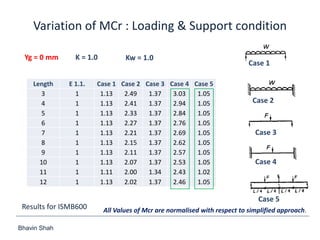 Bhavin Shah
Variation of MCr : Loading & Support condition
Length E 1.1. Case 1 Case 2 Case 3 Case 4 Case 5
3 1 1.13 2.49 1.37 3.03 1.05
4 1 1.13 2.41 1.37 2.94 1.05
5 1 1.13 2.33 1.37 2.84 1.05
6 1 1.13 2.27 1.37 2.76 1.05
7 1 1.13 2.21 1.37 2.69 1.05
8 1 1.13 2.15 1.37 2.62 1.05
9 1 1.13 2.11 1.37 2.57 1.05
10 1 1.13 2.07 1.37 2.53 1.05
11 1 1.11 2.00 1.34 2.43 1.02
12 1 1.13 2.02 1.37 2.46 1.05
Case 1
Case 2
Case 3
Case 4
Case 5
Yg = 0 mm K = 1.0 Kw = 1.0
Results for ISMB600 All Values of Mcr are normalised with respect to simplified approach.
 