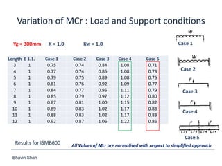 Bhavin Shah
Variation of MCr : Load and Support conditions
Length E 1.1. Case 1 Case 2 Case 3 Case 4 Case 5
3 1 0.75 0.74 0.84 1.08 0.71
4 1 0.77 0.74 0.86 1.08 0.73
5 1 0.79 0.75 0.89 1.08 0.75
6 1 0.81 0.76 0.92 1.09 0.77
7 1 0.84 0.77 0.95 1.11 0.79
8 1 0.85 0.79 0.97 1.12 0.80
9 1 0.87 0.81 1.00 1.15 0.82
10 1 0.89 0.83 1.02 1.17 0.83
11 1 0.88 0.83 1.02 1.17 0.83
12 1 0.92 0.87 1.06 1.22 0.86
Yg = 300mm K = 1.0 Kw = 1.0
Results for ISMB600
Case 1
Case 2
Case 3
Case 4
Case 5
All Values of Mcr are normalised with respect to simplified approach.
 