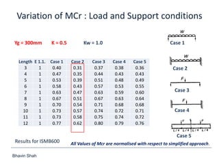 Bhavin Shah
Variation of MCr : Load and Support conditions
Length E 1.1. Case 1 Case 2 Case 3 Case 4 Case 5
3 1 0.40 0.31 0.37 0.38 0.36
4 1 0.47 0.35 0.44 0.43 0.43
5 1 0.53 0.39 0.51 0.48 0.49
6 1 0.58 0.43 0.57 0.53 0.55
7 1 0.63 0.47 0.63 0.59 0.60
8 1 0.67 0.51 0.67 0.63 0.64
9 1 0.70 0.54 0.71 0.68 0.68
10 1 0.73 0.57 0.74 0.72 0.71
11 1 0.73 0.58 0.75 0.74 0.72
12 1 0.77 0.62 0.80 0.79 0.76
Results for ISMB600
Yg = 300mm K = 0.5 Kw = 1.0 Case 1
Case 2
Case 3
Case 4
Case 5
All Values of Mcr are normalised with respect to simplified approach.
 