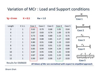 Bhavin Shah
Variation of MCr : Load and Support conditions
Length E 1.1. Case 1 Case 2 Case 3 Case 4 Case 5
3 1 0.62 0.79 0.68 1.05 0.64
4 1 0.67 0.83 0.74 1.09 0.70
5 1 0.73 0.86 0.80 1.13 0.75
6 1 0.80 0.88 0.85 1.17 0.80
7 1 0.80 0.91 0.88 1.19 0.83
8 1 0.83 0.92 0.91 1.22 0.86
9 1 0.85 0.94 0.94 1.24 0.89
10 1 0.87 0.95 0.96 1.25 0.90
11 1 0.87 0.94 0.95 1.23 0.90
12 1 0.90 0.97 0.99 1.27 0.93
Results for ISMB600
Yg = 0 mm K = 0.5 Kw = 1.0 Case 1
Case 2
Case 3
Case 4
Case 5
All Values of Mcr are normalised with respect to simplified approach.
 