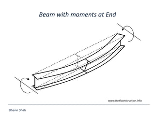 Bhavin Shah
www.steelconstruction.info
Beam with moments at End
 