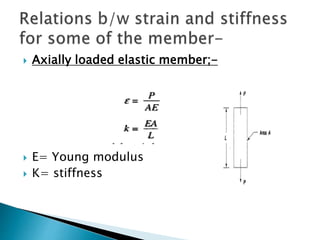  Axially loaded elastic member;-
 E= Young modulus
 K= stiffness
 