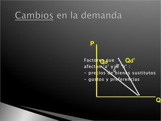 Factores que  afectan ‘a’ y/o ‘b’  : –  precios de bienes sustitutos –  gustos y preferencias Q P Q d Q d ’ 