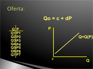 P Q 0 Q=Q(P) Qo = c + dP Q P Q1 P1 Q2 P2 Q3 P3 Q4 P4 Q5 P5 Q6 P6 Q7 P7 