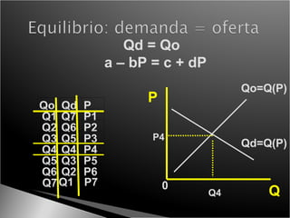 P Q 0 Qd=Q(P) Qd = Qo a – bP = c + dP Qo=Q(P) Q4 P4 Q7 Q1 P7 Qo Qd P Q1 Q7 P1 Q2 Q6 P2 Q3 Q5 P3 Q4 Q4 P4 Q5 Q3 P5 Q6 Q2 P6 
