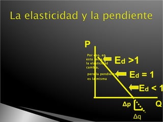 Por eso, en  esta recta,  la elasticidad cambia,  pero la pendiente es la misma   P Q E d  >1 E d  = 1 E d  < 1 Δq Δp 