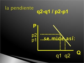 se mide así: P Q q2-q1 / p2-p1 p2 p1 q1  q2 