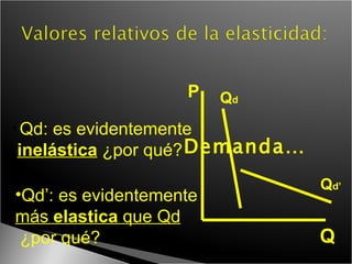 Demanda… P Q Q d Q d’ Qd’: es evidentemente  más  elastica  que Qd   ¿por qué? Qd: es evidentemente inelástica  ¿por qué? 