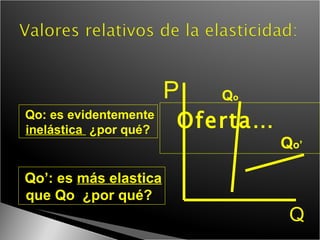 Oferta… P Q Q o Q o’ Qo: es evidentemente inelástica  ¿por qué? Qo’: es  más elastica que Qo  ¿por qué? 