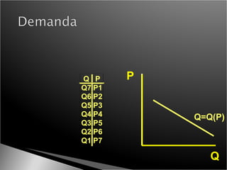 P Q Q P Q7 P1 Q6 P2 Q5 P3 Q4 P4 Q3 P5 Q2 P6 Q1 P7 Q=Q(P) 
