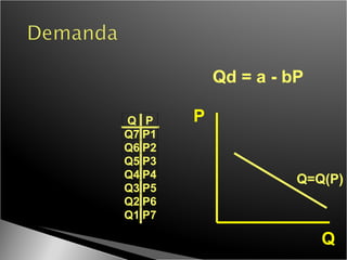 P Q Q P Q7 P1 Q6 P2 Q5 P3 Q4 P4 Q3 P5 Q2 P6 Q1 P7 Q=Q(P) Qd = a - bP 