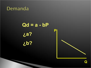Qd = a - bP P Q ¿a? ¿b? 