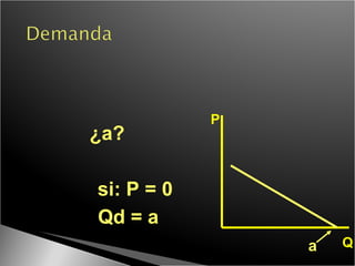 Qd = a P Q ¿a? si: P = 0 a 
