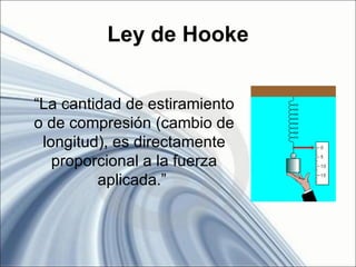 Ley de Hooke


“La cantidad de estiramiento
o de compresión (cambio de
 longitud), es directamente
   proporcional a la fuerza
         aplicada.”
 