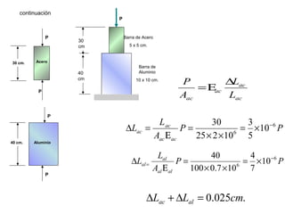 Acero30 cm.
40 cm.
P
P
P
P
Aluminio
ac
ac
ac
ac L
L
A
P ∆
Ε=
PP
A
L
L
acac
ac
ac
6
6
10
5
3
10225
30 −
×=
××
=
Ε
=∆
PP
A
L
L
alal
al
al
6
6
10
7
4
107.0100
40 −
= ×=
××
=
Ε
∆
.025.0 cmLL alac =∆+∆
continuación
40
cm
30
cm
P
Barra de Acero
5 x 5 cm.
Barra de
Aluminio
10 x 10 cm.
 