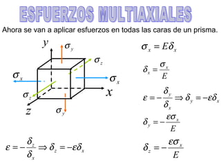 Ahora se van a aplicar esfuerzos en todas las caras de un prisma.
xx Eδσ =
E
x
x
σ
δ =
xy
x
y
εδδ
δ
δ
ε −=⇒−=
E
x
y
εσ
δ −=
xσxσ
yσ
yσ
zσ
zσ x
y
z
xz
x
z
εδδ
δ
δ
ε −=⇒−=
E
x
z
εσ
δ −=
 