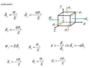 E
x
x
σ
δ =
E
x
y
εσ
δ −=
E
x
z
εσ
δ −=
continuación
yy Eδσ =
E
y
y
σ
δ =
yx
y
x
εδδ
δ
δ
ε −=⇒−=
E
y
x
εσ
δ −= E
y
z
εσ
δ −=
E
y
y
σ
δ =
xσxσ
yσ
yσ
zσ
zσ x
y
z
 