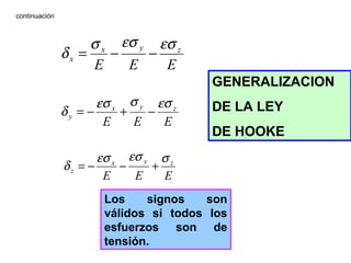 continuación
EEE
zyx
x
εσεσσ
δ −−=
EEE
zyx
y
εσσεσ
δ −+−=
EEE
zyx
z
σεσεσ
δ +−−=
GENERALIZACION
DE LA LEY
DE HOOKE
Los signos son
válidos si todos los
esfuerzos son de
tensión.
 