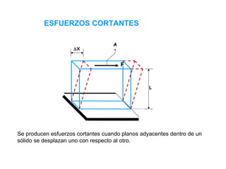 ESFUERZOS CORTANTES
Se producen esfuerzos cortantes cuando planos adyacentes dentro de un
sólido se desplazan uno con respecto al otro.
L
A
∆X
F
 