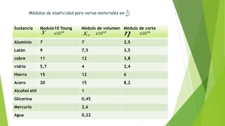 Módulos de elasticidad para varios materiales en
𝑁
𝑚2
Sustancia Modulo10 Young
x1010
Módulo de volumen
x1010
Módulo de corte
x1010
Aluminio 7 7 2,5
Latón 9 7,5 3,5
cobre 11 12 3,8
vidrio 5,7 4 2,4
Hierro 15 12 6
Acero 20 15 8,2
Alcohol etil 1
Glicerina 0,45
Mercurio 2,6
Agua 0,22
V
K
Y 
 