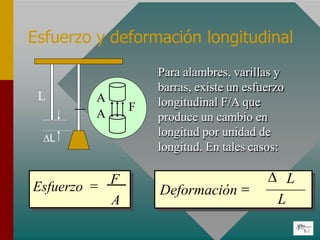 Esfuerzo y deformación longitudinal
L
L
A
A
F
Para alambres, varillas y
barras, existe un esfuerzo
longitudinal F/A que
produce un cambio en
longitud por unidad de
longitud. En tales casos:
Esfuerzo  F
A
 L
L
Deformación 
 