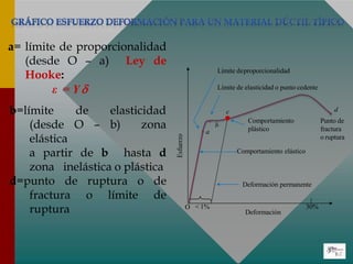 a= límite de proporcionalidad
(desde O – a) Ley de
Hooke:
ε = Y
b=límite
(desde
de elasticidad
O – b) zona
elástica
a partir de b hasta d
zona inelástica o plástica
d=punto de ruptura o de
fractura o límite de
ruptura Deformación
Esfuerzo
a
Límite deproporcionalidad
b
Límite de elasticidad o punto cedente
d
Punto de
fractura
o ruptura
c
Comportamiento
plástico
Comportamiento elástico
< 1% 30%
Deformación permanente
O
 