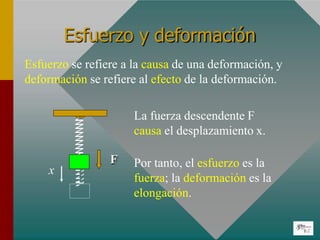 Esfuerzo y deformación
x
F
Esfuerzo se refiere a la causa de una deformación, y
deformación se refiere al efecto de la deformación.
La fuerza descendente F
causa el desplazamiento x.
Por tanto, el esfuerzo es la
fuerza; la deformación es la
elongación.
 