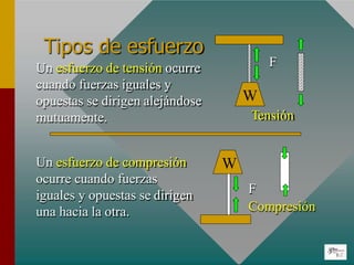 Tipos de esfuerzo
Un esfuerzo de tensión ocurre
cuando fuerzas iguales y
opuestas se dirigen alejándose
mutuamente.
Un esfuerzo de compresión
ocurre cuando fuerzas
iguales y opuestas se dirigen
una hacia la otra.
F
W
Tensión
F
W
Compresión
 