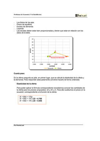 Problemas de Economía (1º de Bachillerato)
Por Vicente Leal
- Los títulos de los ejes
- Precio de equilibrio
- Exceso de demanda
- Leyenda
- Las escalas deben estar bien proporcionadas y tienen que estar en relación con los
datos de la tabla.
8
10
12
14
16
18
20
22
24
2.000 2.500 3.000 3.500 4.000 4.500
cantidad
precio
Demanda Oferta
Exceso de demanda
E
Cuarto paso
En la última pregunta se pide, en primer lugar, que se calcule la elasticidad de la oferta y
la demanda. Para responder adecuadamente conviene hacerlo de forma ordenada:
Elasticidad de la oferta:
Para poder aplicar la fórmula correspondiente necesitamos conocer las cantidades de
la oferta para los precios propuestos: 22 y 24 u.m. Para ello sustituimos el precio en la
ecuación correspondiente a la función de la oferta:
Xo
= 850 + 175p
Xo
= 850 + 175 x 22 = 4.700
Xo
= 850 + 175 x 24 = 5.050
 