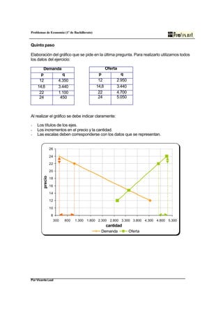 Problemas de Economía (1º de Bachillerato)
Por Vicente Leal
Quinto paso
Elaboración del gráfico que se pide en la última pregunta. Para realizarlo utilizamos todos
los datos del ejercicio:
Demanda
p q
12 4.350
14,8 3.440
22 1.100
24 450
Al realizar el gráfico se debe indicar claramente:
- Los títulos de los ejes.
- Los incrementos en el precio y la cantidad.
- Las escalas deben corresponderse con los datos que se representan.
8
10
12
14
16
18
20
22
24
26
300 800 1.300 1.800 2.300 2.800 3.300 3.800 4.300 4.800 5.300
cantidad
precio
Demanda Oferta
Oferta
p q
12 2.950
14,8 3.440
22 4.700
24 5.050
 