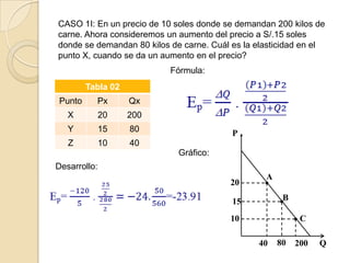 CASO 1I: En un precio de 10 soles donde se demandan 200 kilos de
carne. Ahora consideremos un aumento del precio a S/.15 soles
donde se demandan 80 kilos de carne. Cuál es la elasticidad en el
punto X, cuando se da un aumento en el precio?
Tabla 02
Punto Px Qx
X 20 200
Y 15 80
Z 10 40
Fórmula:
Desarrollo:
A
C
20040
20
10
Q
P
B15
80
Gráfico:
 