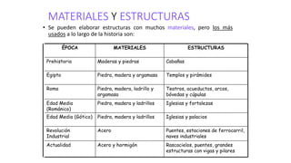 MATERIALES Y ESTRUCTURAS
• Se pueden elaborar estructuras con muchos materiales, pero los más
usados a lo largo de la historia son:
Rascacielos, puentes, grandes
estructuras con vigas y pilares
Acero y hormigónActualidad
Puentes, estaciones de ferrocarril,
naves industriales
AceroRevolución
Industrial
Iglesias y palaciosPiedra, madera y ladrillosEdad Media (Gótico)
Iglesias y fortalezasPiedra, madera y ladrillosEdad Media
(Románico)
Teatros, acueductos, arcos,
bóvedas y cúpulas
Piedra, madera, ladrillo y
argamasa
Roma
Templos y pirámidesPiedra, madera y argamasaEgipto
CabañasMaderas y piedrasPrehistoria
ESTRUCTURASMATERIALESÉPOCA
 