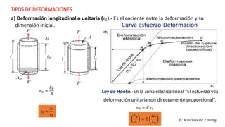 TIPOS DE DEFORMACIONES
a) Deformación longitudinal o unitaria (𝜀𝑙).- Es el cociente entre la deformación y su
dimensión inicial. Curva esfuerzo-Deformación
Ley de Hooke.-En la zona elástica lineal “El esfuerzo y la
deformación unitaria son directamente proporcional”.
𝜎 𝑁 =
𝐹 𝑁
𝐴
𝜀𝑙 =
∆𝑙
𝑙0
∆𝑙
𝐹 𝑁
𝐴
= 𝐸
∆𝐿
𝐿0
𝜎 𝑁 = 𝐸 𝜀 𝐿
𝐸: 𝑀𝑜𝑑𝑢𝑙𝑜 𝑑𝑒 𝑌𝑜𝑢𝑛𝑔
 