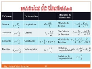 Esfuerzo Deformación
Módulos de
elasticidad
Tensor Longitudinal
Módulo de
Young
Compresor Lateral
Coeficiente
de Poisson
Cortante Cizallante
Módulo de
Torsión
Presión Volumétrica
Módulo de
compresibilidad
Coeficiente de
compresibilidad
A
Fe
A
Fe
A
F//e
A
F
p 
oL
L

ow
w



  tg
h
x
o
V
V
V

LA
LF
Y o



e
L
L
P
o
o


 
w
w



e
TgA
F
xA
hF
G 
dV
dp
V
V
p
VB oo 



B
1

Mg. John Cubas Sánchez 19
 