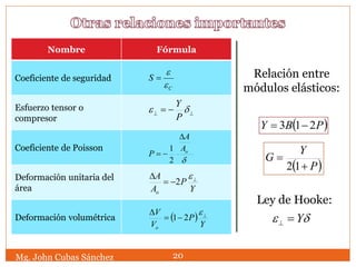 Mg. John Cubas Sánchez 20
 PBY 213 
 P
Y
G


12
Relación entre
módulos elásticos:
Nombre Fórmula
Coeficiente de seguridad
Esfuerzo tensor o
compresor
Coeficiente de Poisson
Deformación unitaria del
área
Deformación volumétrica
C
S
e
e

  e
P
Y

oA
A
P


2
1
Y
P
A
A
o


 e
2
 
Y
P
V
V
o


 e
21 e Y
Ley de Hooke:
 